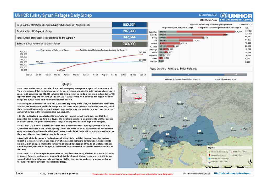Document - UNHCR Turkey Syrian Refugee Daily Sitrep