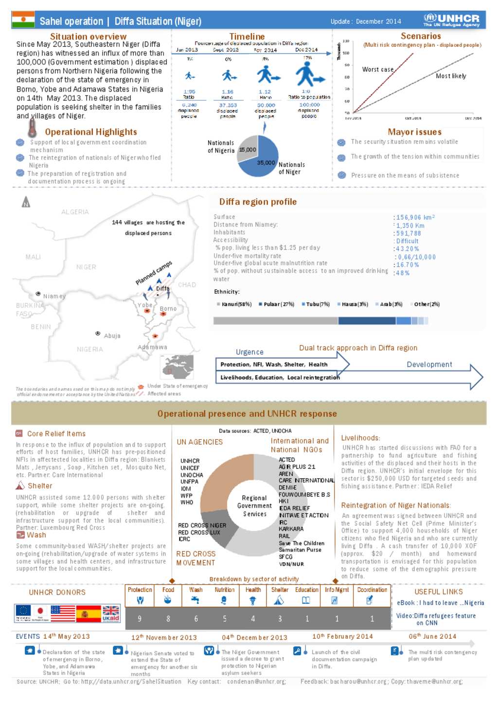Document - Niger: UNHCR - Diffa Situation Overview - December 2014