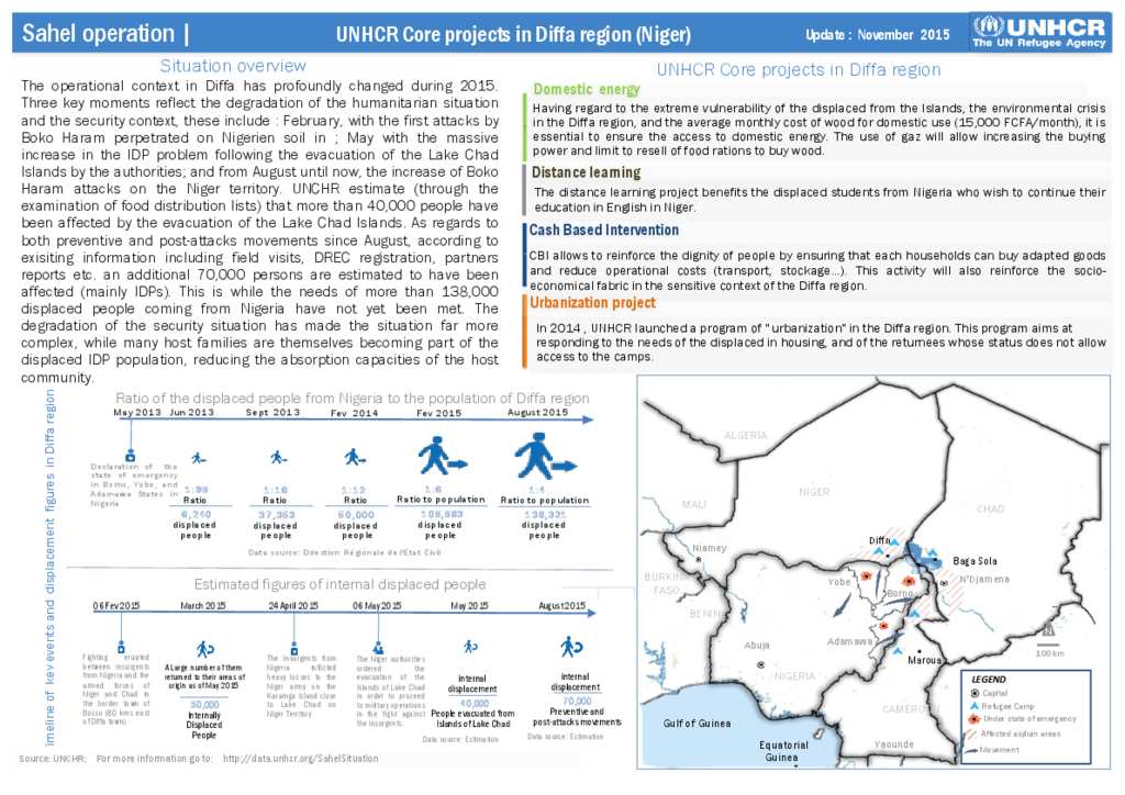 Document - Niger: UNHCR - Core project in Diffa as of November 2015